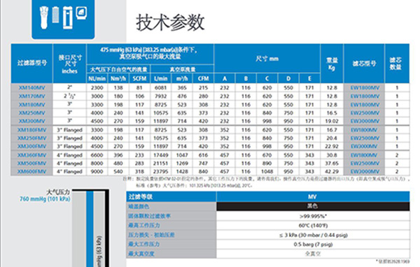WALKER醫(yī)用真空細菌過濾器PROMV系列參數(shù)表