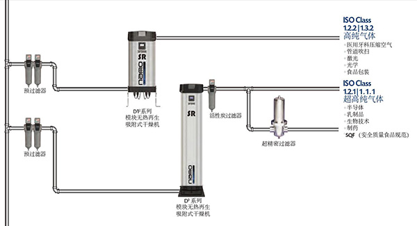 SR模塊無(wú)熱再生吸附式干燥機(jī)對(duì)進(jìn)氣質(zhì)量有嚴(yán)格要求