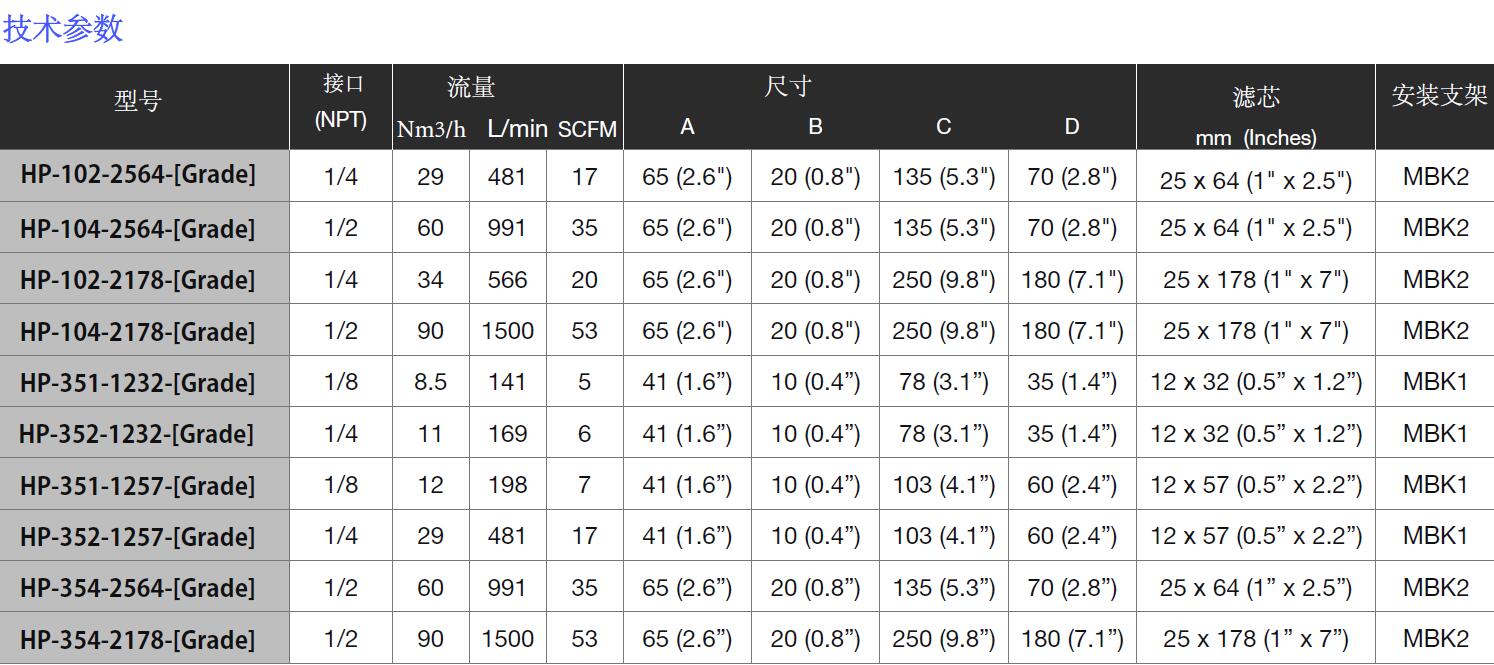 316L不銹鋼過(guò)濾器HP-354-2564-[]型號(hào)參數(shù)表